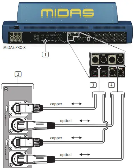 MIDAS PRO SERIES NEUTRON High Performance Audio System for Pro X Digital Consoles - Connector Panel 1
