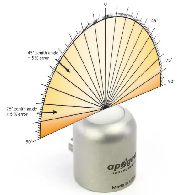 APOGEE SQ 642 Quantum Light Pollution Sensor - Cosine Response