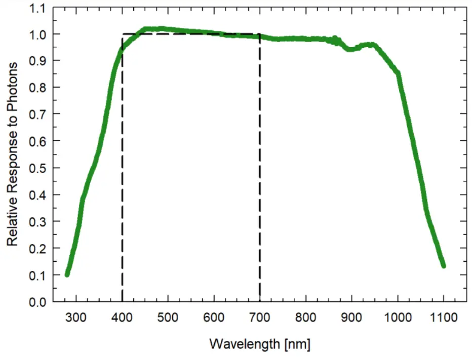 APOGEE SQ 642 Quantum Light Pollution Sensor - Spectral Response