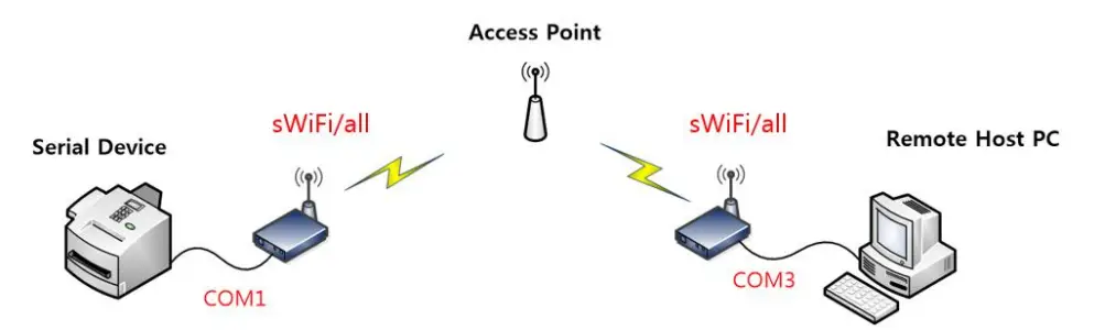 Systembase-SWIFIALLV10-sWiFi-Wi-Fi-Converter-FIG-1