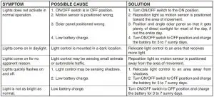 FIG 7 TROUBLESHOOTING GUIDE