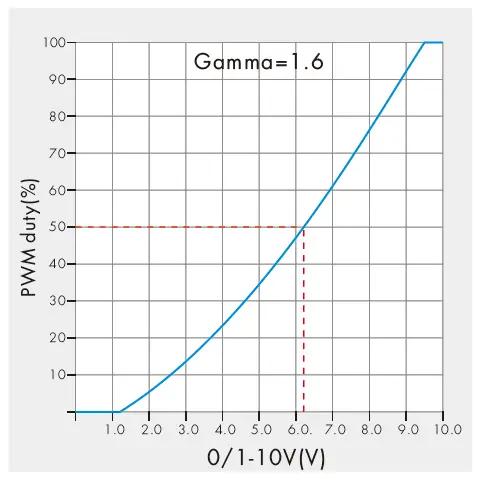 SKYDANCE-LV-0-1-10V-LED-Dimming-Driver-fig3