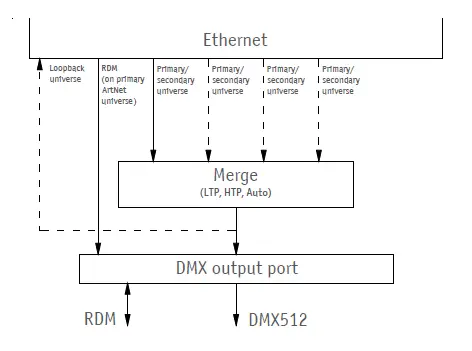 SUNDRAX RGS-X-DB-AC ArtGate DMX Ethernet Converter 1