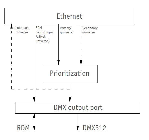 SUNDRAX RGS-X-DB-AC ArtGate DMX Ethernet Converter 2
