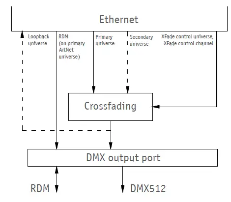 SUNDRAX RGS-X-DB-AC ArtGate DMX Ethernet Converter 4