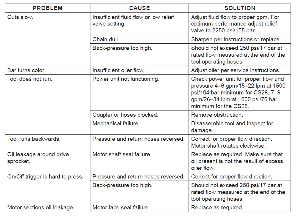 STANLEY -CS25-28- Hydraulic- Pole -Chain- Saw -FIG 10