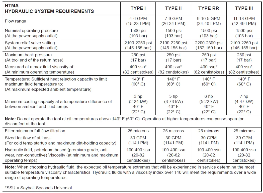 STANLEY -CS25-28- Hydraulic- Pole -Chain- Saw -FIG 6