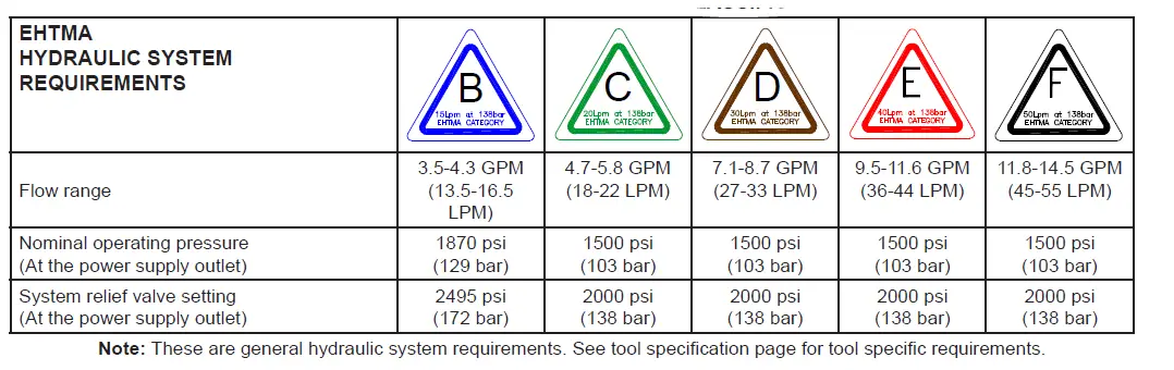 STANLEY -CS25-28- Hydraulic- Pole -Chain- Saw -FIG 7