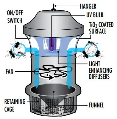 DYNA TRAP DT1775 Insect Trap Owner’s Manual - Product Overview