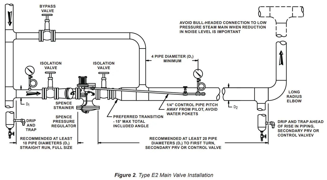 EMERSON Spence Type E2 Main Valve Pilot Operated Regulator - Figure 2