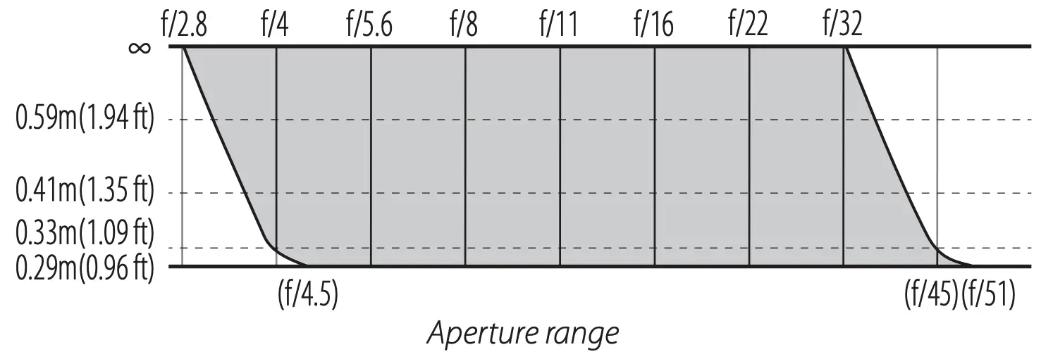 Adjusting Aperture