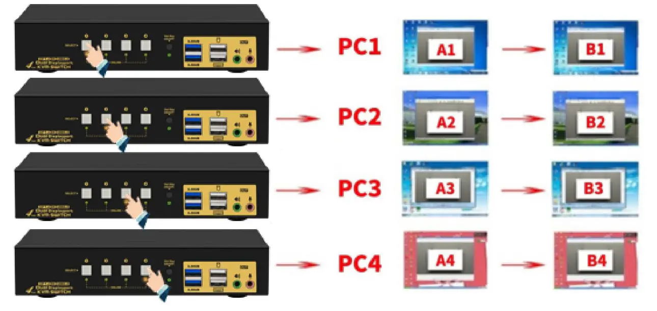 Rextron 2 Port DP KVM 8K Displayport KV 8