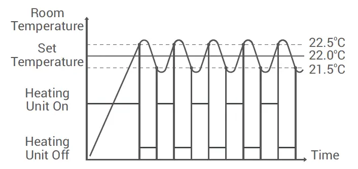 GENERAL-LIFE-FH250-Floor-Heating-Room-Thermostat-fig-5