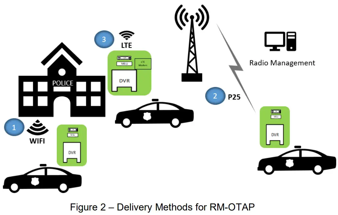 FUTURECOM DVR LX Over the Air Programming Via Radio Management - Methods for RM OTAP