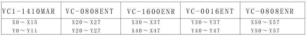 VEICHI VC Series Unpowered I-O Expansion Modules - An example of the logical numbering of the ports of the main module