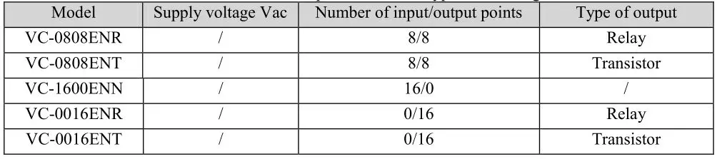 VEICHI VC Series Unpowered I-O Expansion Modules - Table 2-1 I O expansion module types and configuration