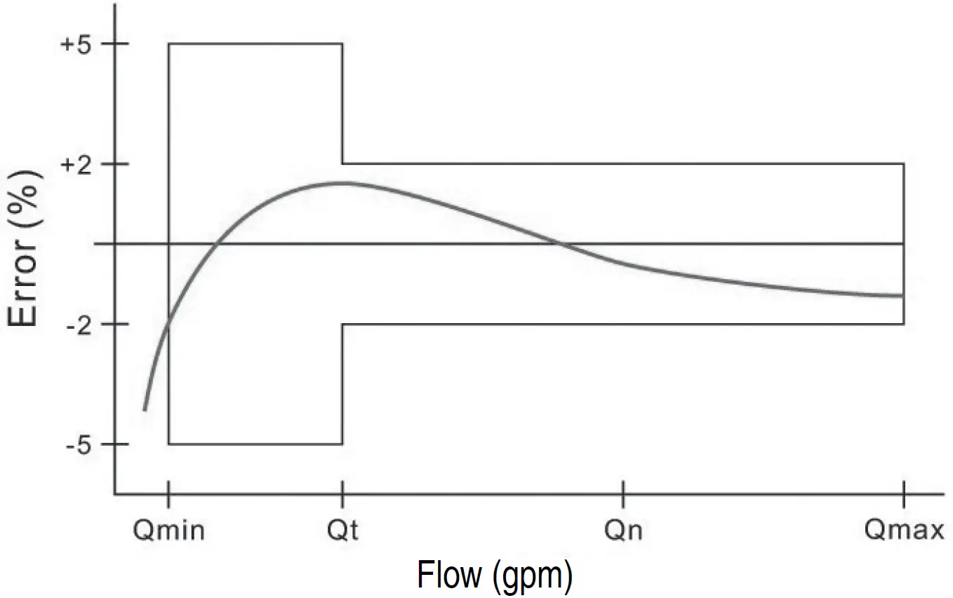 Accuracy Curve