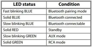FIG 5 LED indicators