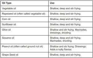 FIG 6 Guide to oils and fats