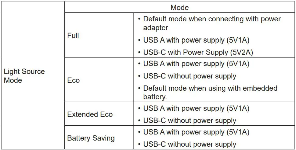 ViewSonic M1 Portable Cinema User Guide - Adjusting the Light source settings