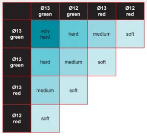HARDNESS COMPARISON