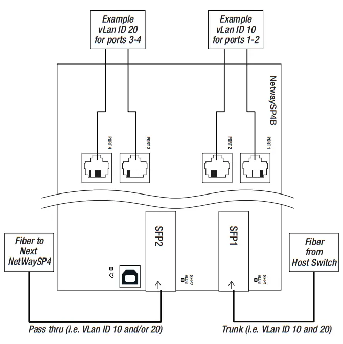 Typical VLan Setup