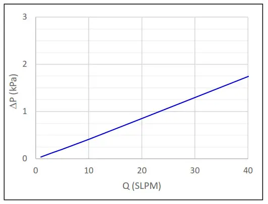 MSP VPG-A6 IN-LINE Process Gas - Flow Rate