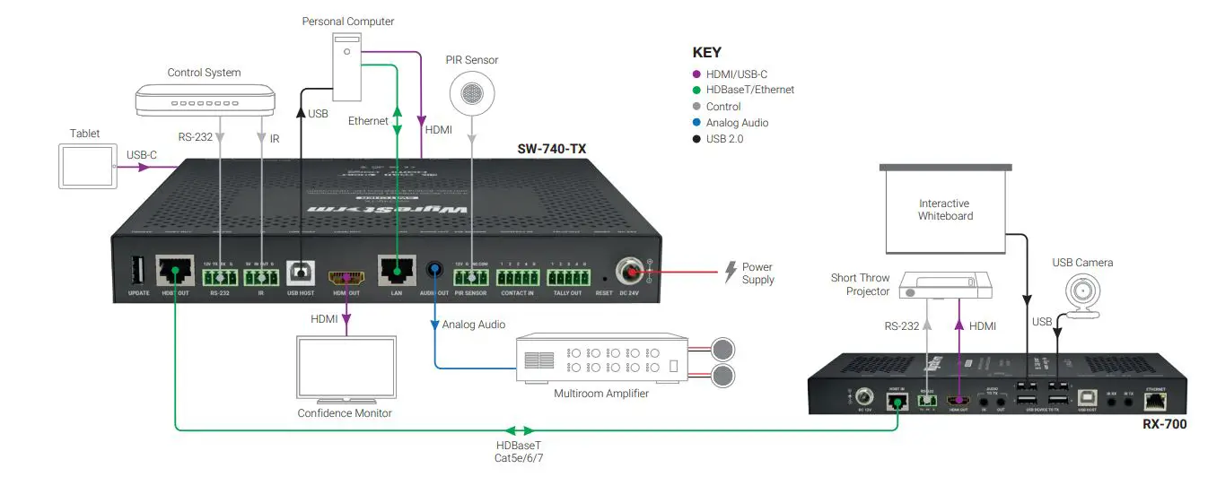 WyreStorm 4-input Desk-mounted 4K 60 HDBaseT Presentation Switcher SW-740-TX User Guide - Basic Wiring Diagram