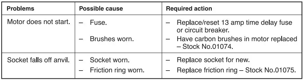 DRAPER 82994 230V 1 2 Inch Impact Wrench Kit Instruction Manual - Troubleshooting guide