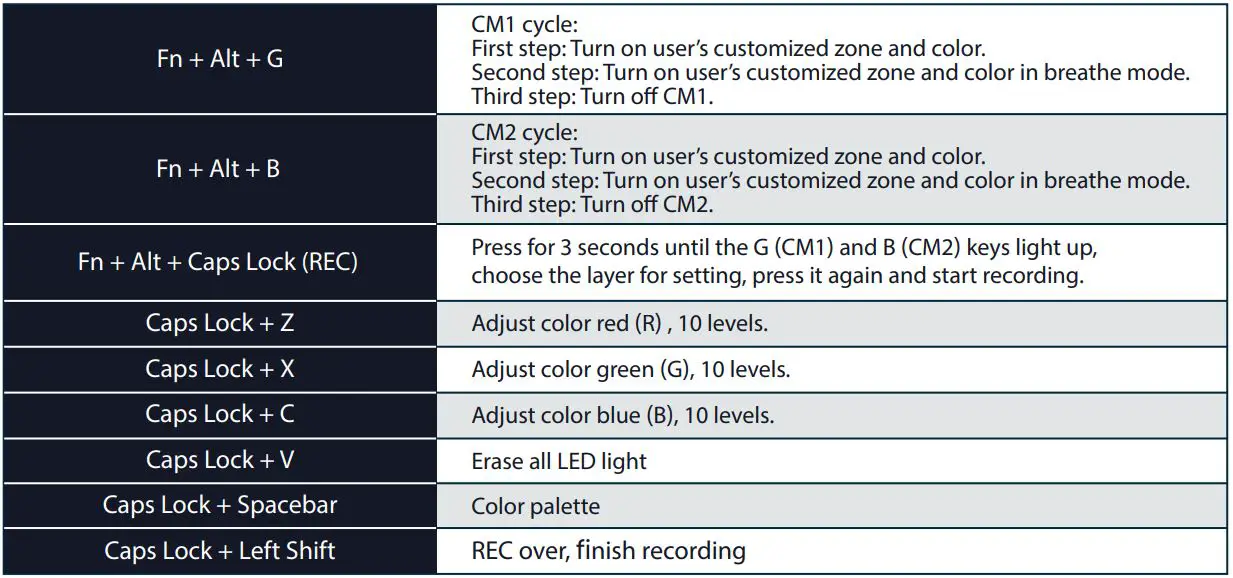 Ducky One 3 SF Grand Debut User Manual - RGB LED Zone Customization Modes