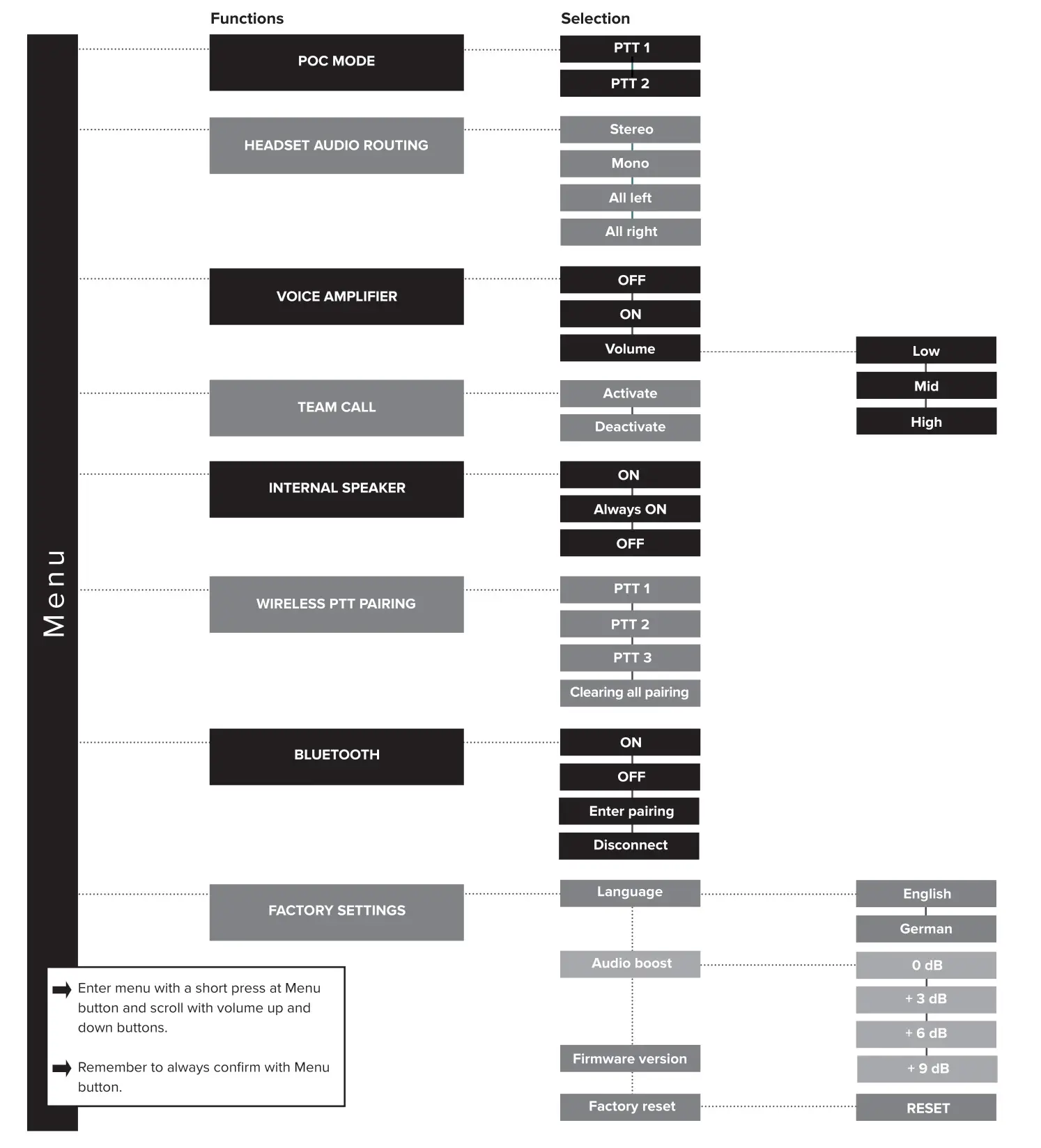 SAVOX TRICS Tactical Radio and Intercom Controller - Menu