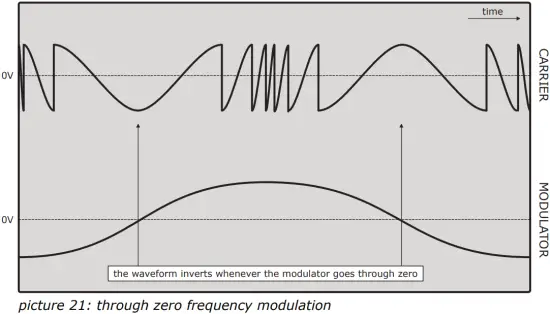 ZERO FREQUENCY MODULATION