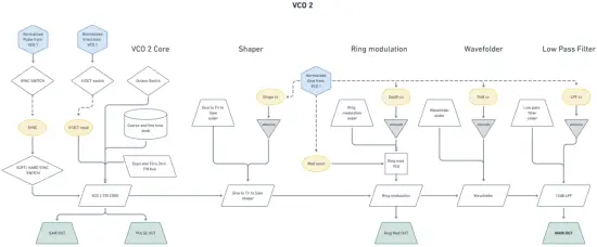 VCO2 FLOWCHART