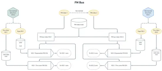 FM BUS FLOWCHART