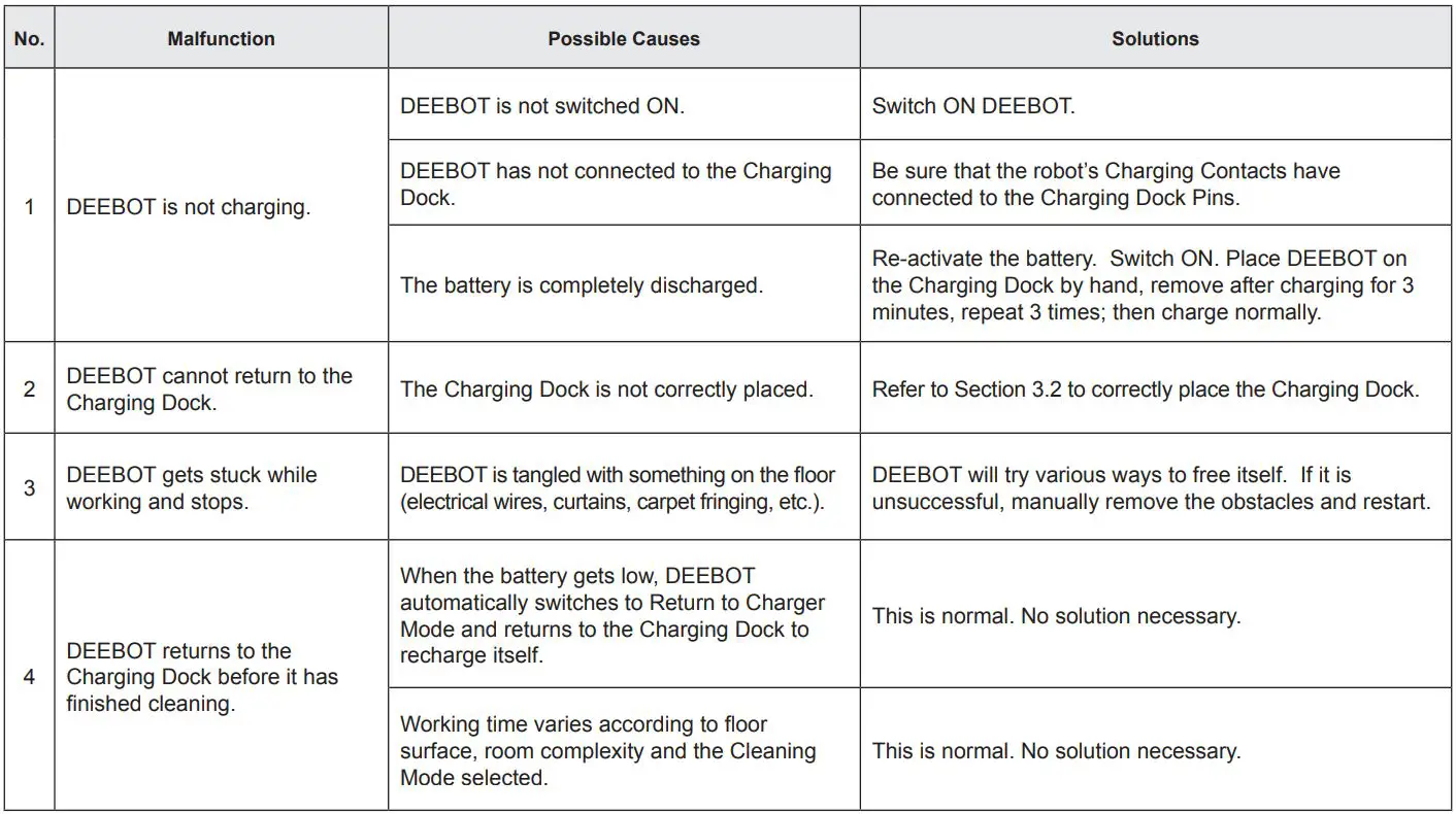 ECOVACS Deebot Pro 930 Instruction Manual - Troubleshooting