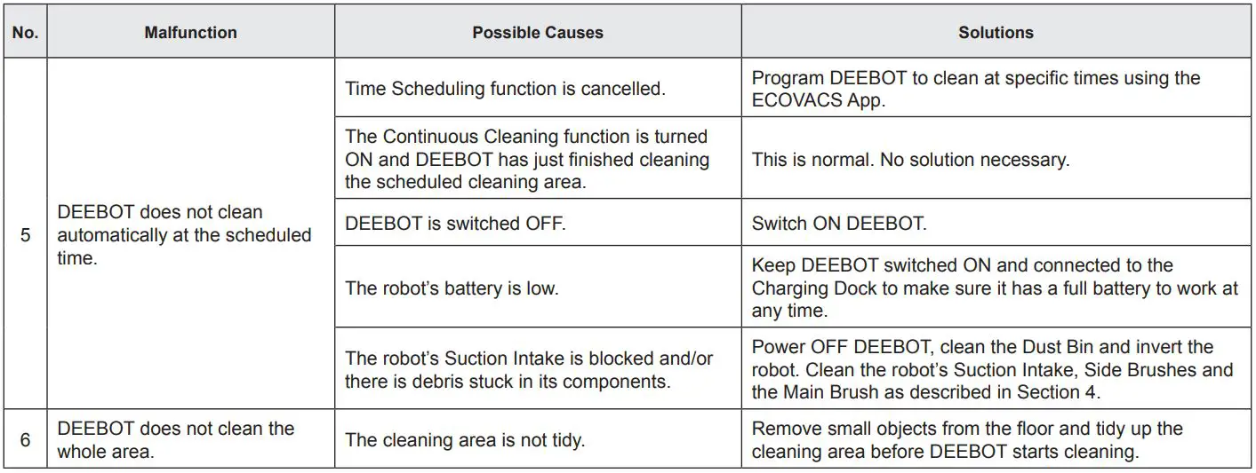 ECOVACS Deebot Pro 930 Instruction Manual - Troubleshooting