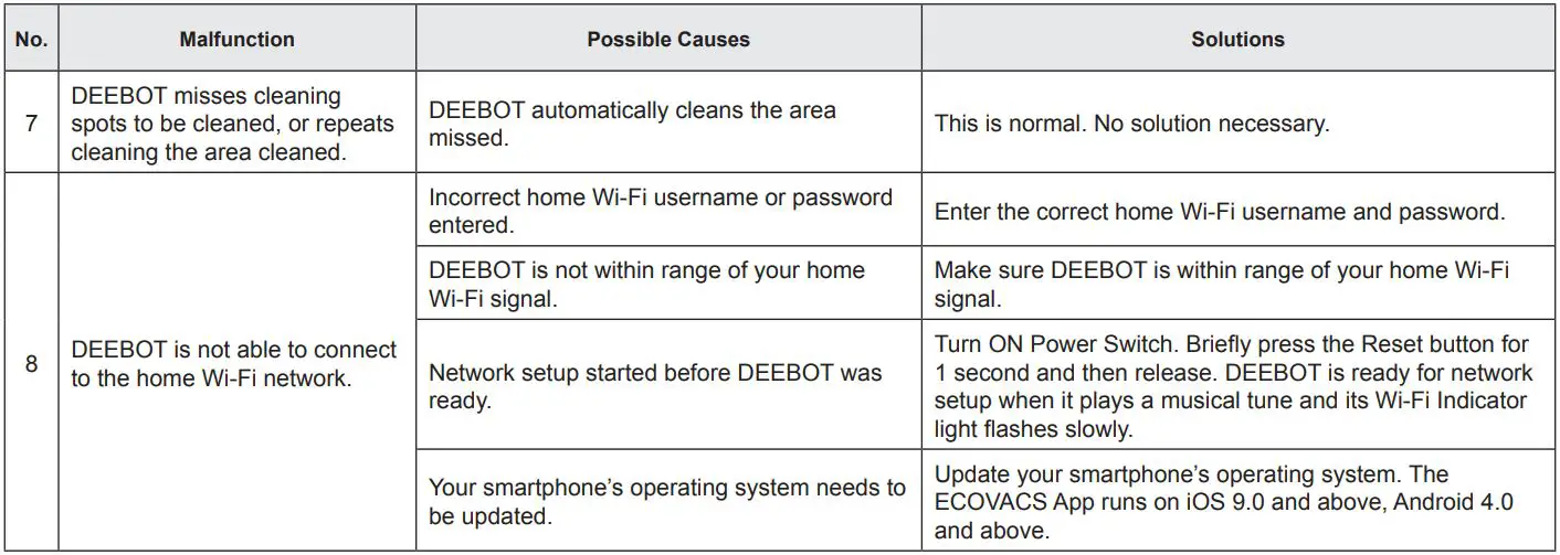 ECOVACS Deebot Pro 930 Instruction Manual - Troubleshooting