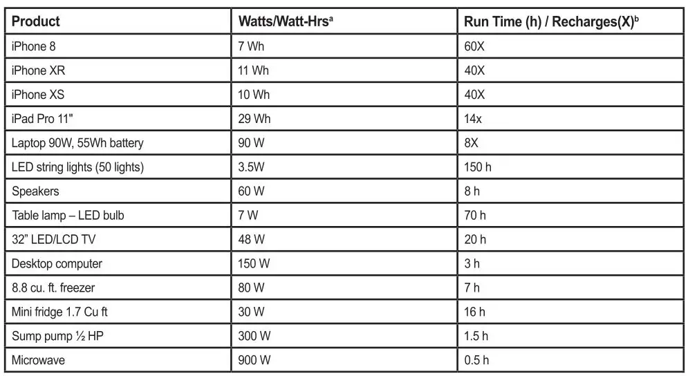 Powersource 660 - Run Time on Typical Products
