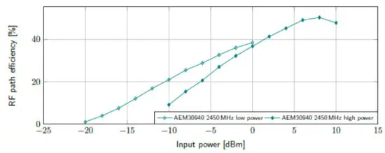 e-peas AEM30940 RF Energy Harvesting - connector