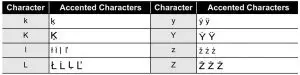 FIG 35 Entering Accented Characters