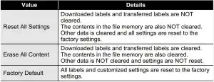 FIG 96 Resetting the Data Using the home key