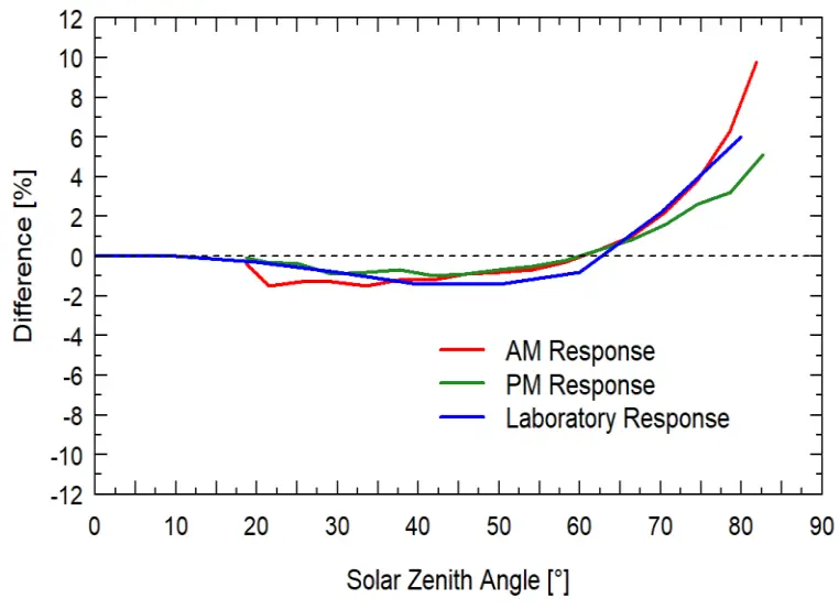 APOGEE SQ 212 Original Quantum Sensor - Cosine Response 1