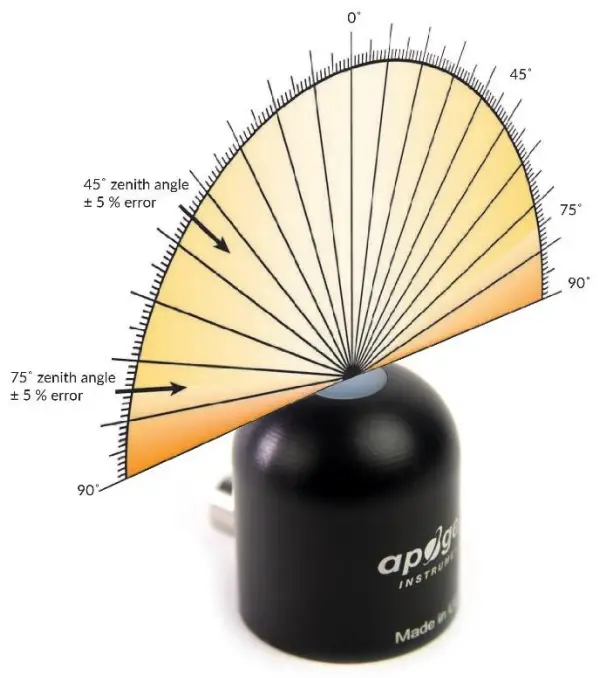APOGEE SQ 212 Original Quantum Sensor - Cosine Response