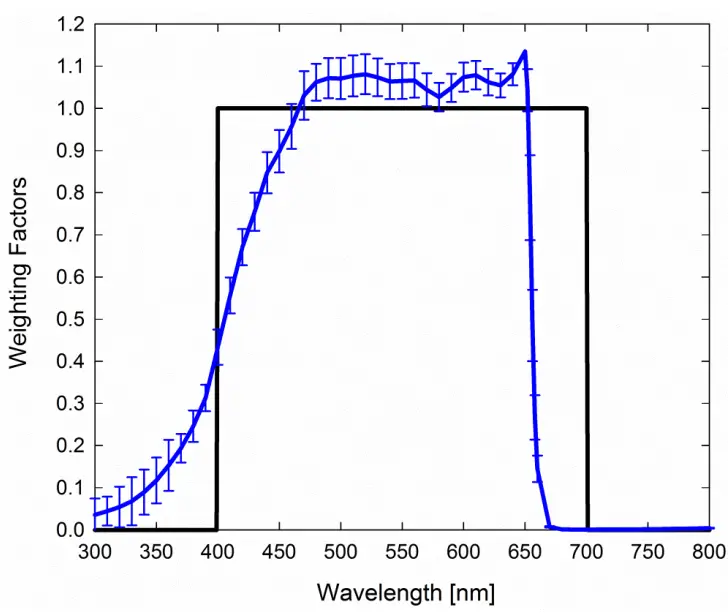 APOGEE SQ 212 Original Quantum Sensor - Spectral Response