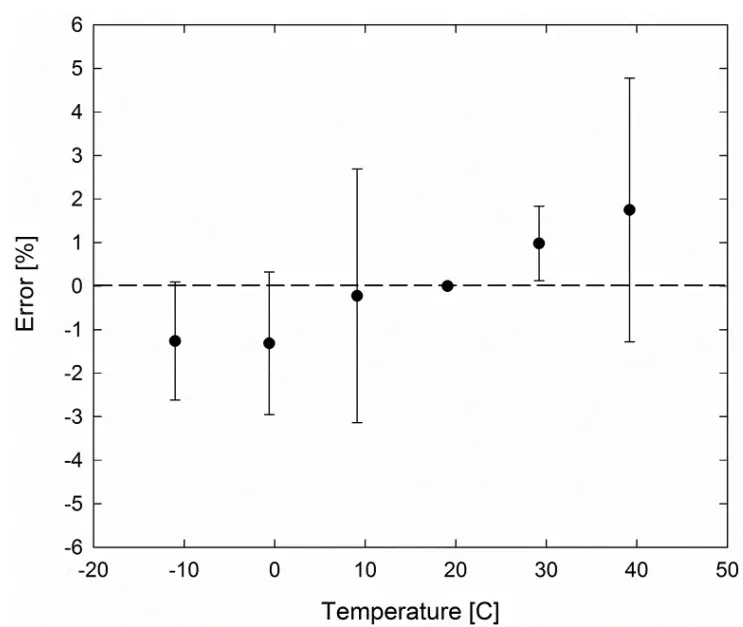 APOGEE SQ 212 Original Quantum Sensor - Temperature Response