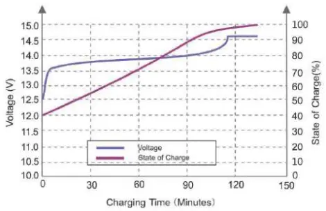 ACOPOWER-LAF12100-LiFePO4-Deep-Cycle-Battery-FIG-3