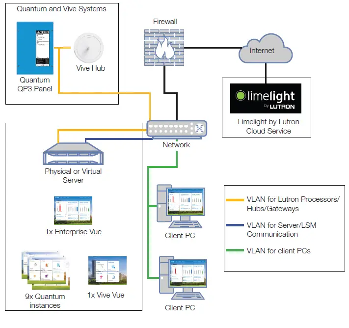 LUTRON-Enterprise-Vue-IT-Implementation-Guide-FIG-1
