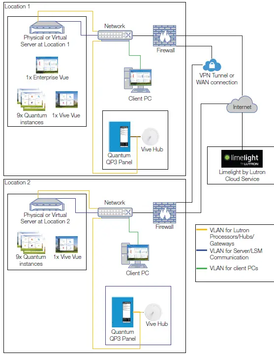 LUTRON-Enterprise-Vue-IT-Implementation-Guide-FIG-3