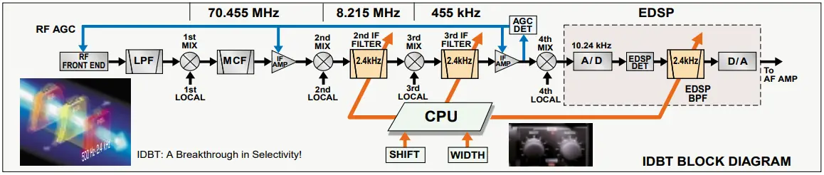 Interlocked Digital Bandwidth Alignment Technique