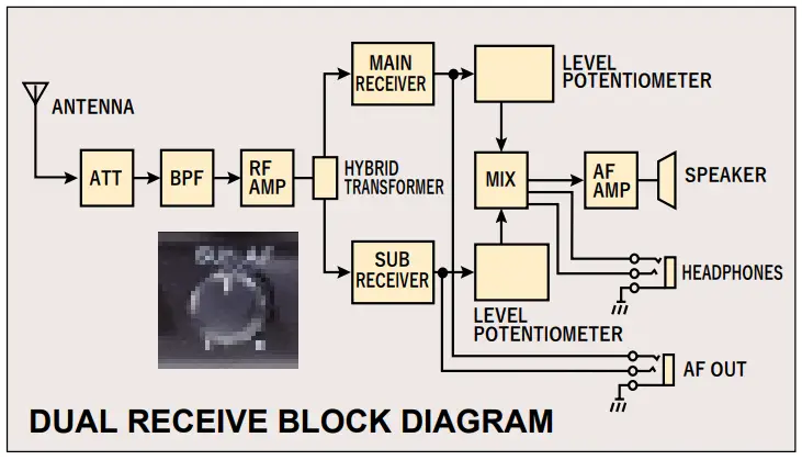 DUAL RECEIVE WITH INDEPENDENT AGC SYSTEMS